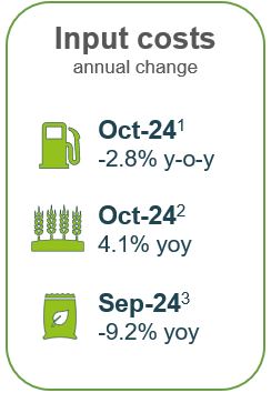 Red diesel down 2.8%, feed wheat down 4.1%, fertiliser down 9.2%